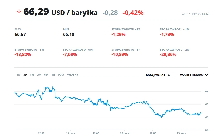 Wykres kursu ropy naftowej wraz z danymi dotyczącymi zmian ceny baryłki w USD, stopą zwrotu za poszczególne okresy, trendem spadkowym oraz wartościami maksymalnymi i minimalnymi cen.