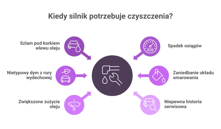 Czy Twój silnik potrzebuje płukanki? Oto objawy, których nie możesz lekceważyć Schemat opisujący sześć objawów wskazujących na potrzebę czyszczenia silnika, takich jak szlam pod korkiem wlewu oleju, nietypowy dym z rury wydechowej, zwiększone zużycie oleju, spadek osiągów, zaniedbanie układu smarowania oraz niepewna historia serw...