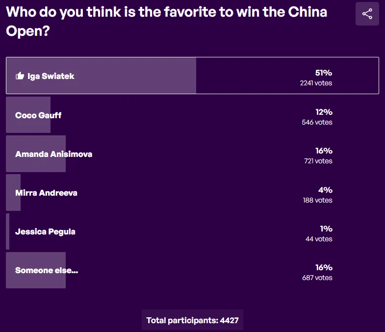 Wyniki ankiety dotyczącej typowania faworytki do zwycięstwa w turnieju China Open z podziałem procentowym i liczbą głosów dla poszczególnych tenisistek, gdzie najwięcej głosów zdobyła Iga Świątek.