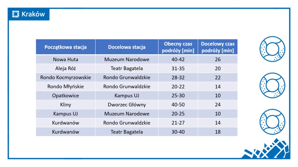Tabela przedstawiająca porównanie obecnych i docelowych czasów podróży pomiędzy wybranymi stacjami w Krakowie wraz z kierunkami docelowymi, obok ilustracje schematycznych rond i motyw miejski w rogu.