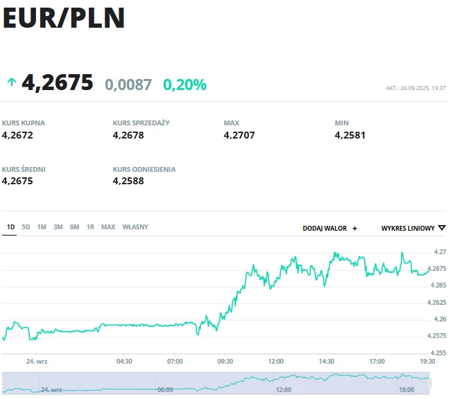 Wykres kursu waluty EUR/PLN z widocznymi cenami kupna, sprzedaży oraz wartościami minimalnymi i maksymalnymi w danym dniu, prezentowanymi na tle aktualnych danych giełdowych wraz ze zmianą procentową kursu.