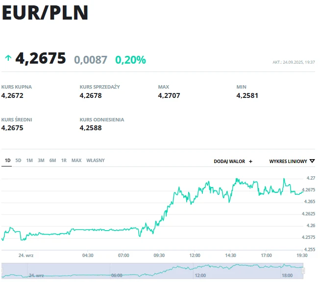 Kurs EUR/PLN Wykres kursu waluty EUR/PLN z widocznymi cenami kupna, sprzedaży oraz wartościami minimalnymi i maksymalnymi w danym dniu, prezentowanymi na tle aktualnych danych giełdowych wraz ze zmianą procentową kursu.