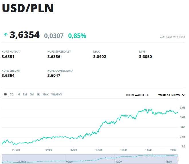 Wykres kursu USD do PLN przedstawiający wzrost wartości dolara amerykańskiego względem złotego do poziomu 3,6354, wraz z podanymi wartościami maksymalnymi, minimalnymi, kursem kupna i sprzedaży oraz szczegółową datą i godziną