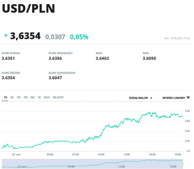 Kurs USD/PLN Wykres kursu USD do PLN przedstawiający wzrost wartości dolara amerykańskiego względem złotego do poziomu 3,6354, wraz z podanymi wartościami maksymalnymi, minimalnymi, kursem kupna i sprzedaży oraz szczegółową datą i godziną