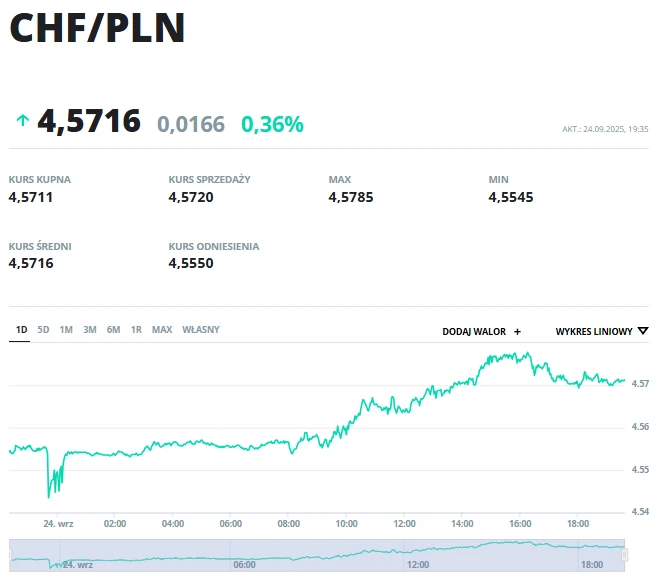 Kurs CHF/PLN Wartość kursu CHF/PLN osiąga 4,5716 z zaznaczeniem zmiany o 0,36%. Widoczne są wartości kursu kupna, sprzedaży, maksymalnej i minimalnej oraz wykres przedstawiający zmiany kursu w ciągu dnia.