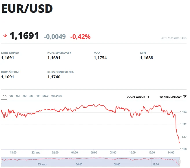 Notowanie kursu walutowego EUR/USD z wyraźnym spadkiem wartości euro względem dolara, pokazane dane dotyczące kursu kupna, sprzedaży, maksymalnego i minimalnego oraz wykres ilustrujący gwałtowny spadek w ciągu dnia.