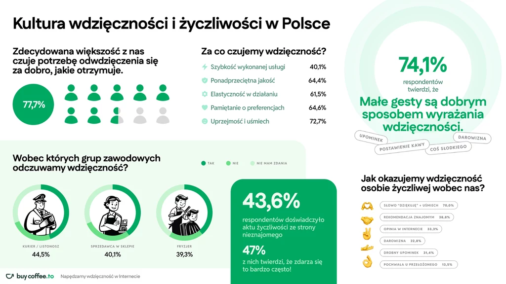 Infografika prezentuje statystyki dotyczące kultury wdzięczności i życzliwości w Polsce, zawiera dane procentowe, ilustracje osób różnych zawodów, piktogramy przedstawiające sposoby wyrażania wdzięczności oraz teksty podsumowujące postawy społeczne.