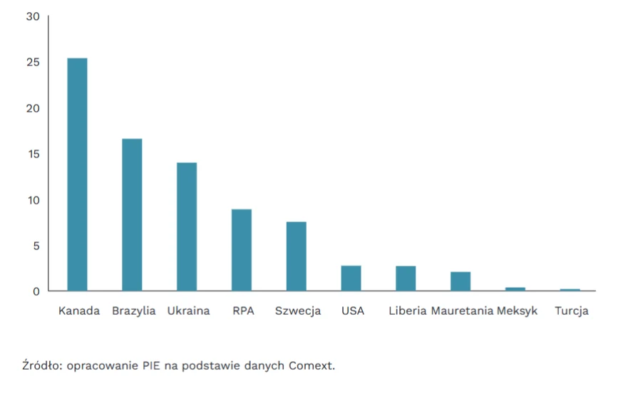 Najwięksi eksporterzy rudy żelaza do UE w 2024 r. (w mln ton) Wykres słupkowy przedstawiający porównanie wartości dla poszczególnych krajów; najwyższe słupki należą do Kanady, Brazylii i Ukrainy, pozostałe kraje mają wyraźnie niższe wartości.
