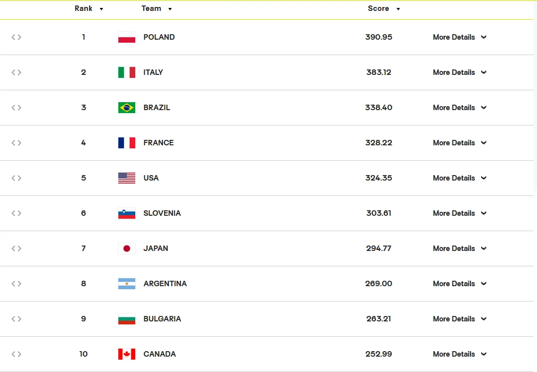 Tabela rankingowa z nazwami krajów, przyznanymi punktami i miejscami od 1 do 10, ukazująca wyniki drużyn narodowych z różnych państw.