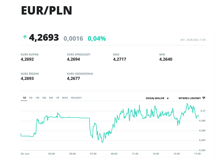 Kurs EUR/PLN Wycinek ekranu prezentujący aktualny kurs wymiany walut EUR/PLN z wartościami kursu kupna, sprzedaży, kursu średniego, kursu odniesienia oraz najwyższą i najniższą wartością w danym dniu, wraz z wykresem zmian kursu na przestrzeni jednego dnia.