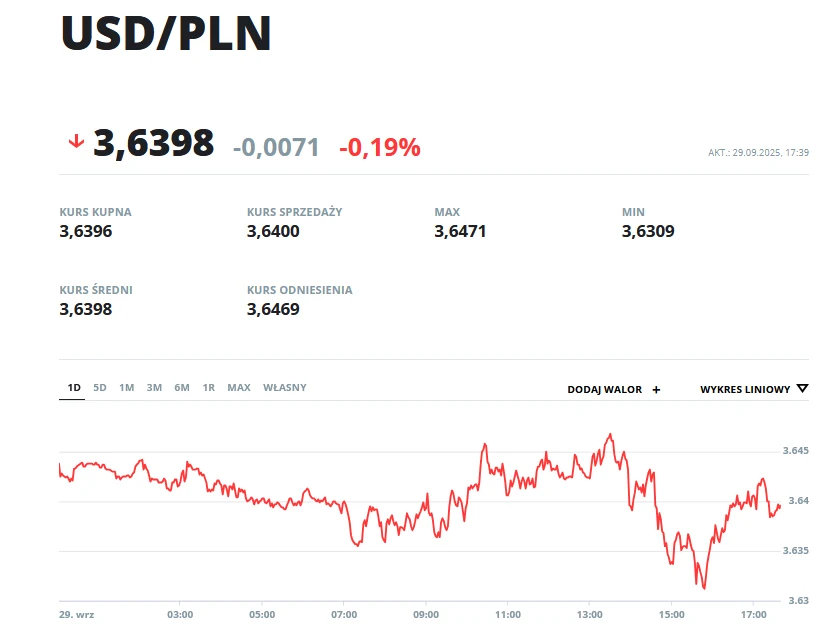 Kurs USD/PLN Wykres kursu walutowego USD/PLN z oznaczeniem wartości: kurs kupna 3,6396; kurs sprzedaży 3,6400; kurs średni 3,6398. Widoczna zmiana wartości na minus 0,19%. Trend kursu prezentowany na przestrzeni dnia.
