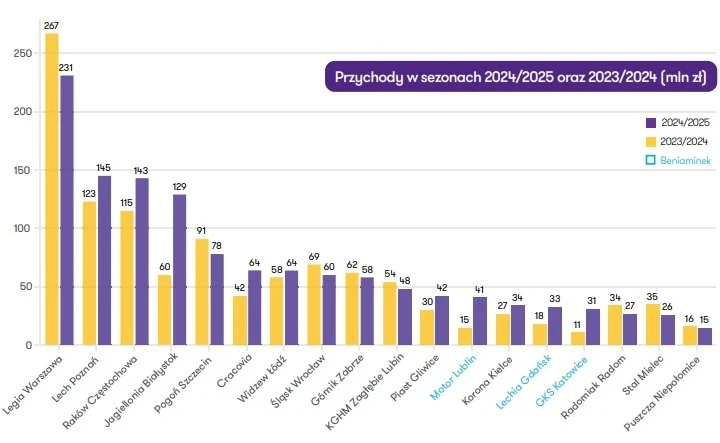 Słupkowy wykres porównujący przychody klubów piłkarskich w polskich ligach w sezonach 2024/2025 i 2023/2024 w milionach złotych, wyróżniający beniaminka innym kolorem, z wyraźnie najwyższymi wartościami dla Legii Warszawa oraz Lecha Poznań.