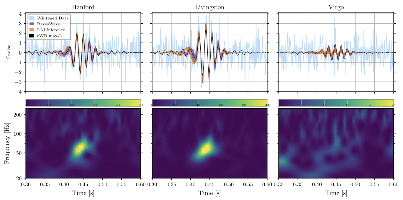 Zdarzenie GW190521 zaobserwowane przez detektory LIGO Hanford (po lewej), LIGO Livingston (w środku) i Virgo (po prawej). Wykresy przedstawiają dane detektorów fal grawitacyjnych Hanford, Livingston i Virgo w postaci zarejestrowanych sygnałów oraz odpowiadających im widm częstotliwościowych, ukazując charakterystyczne impulsy na osi czasu.