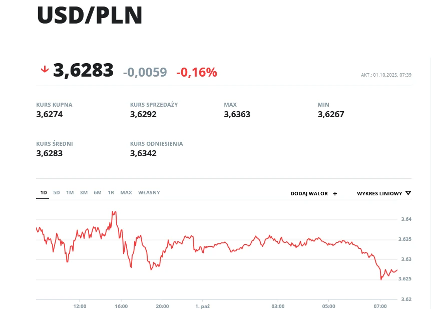 Wykres kursu walutowego USD/PLN pokazujący zmiany wartości dolara amerykańskiego względem złotego polskiego wraz z danymi dotyczącymi kursu kupna, sprzedaży, maksymalnego, minimalnego i odniesienia.