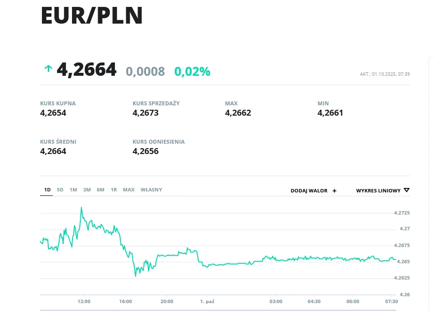 Wykres przedstawiający zmianę kursu wymiany EUR/PLN na tle tabeli z aktualnymi wartościami: kurs kupna, sprzedaży, średni oraz odniesienia.