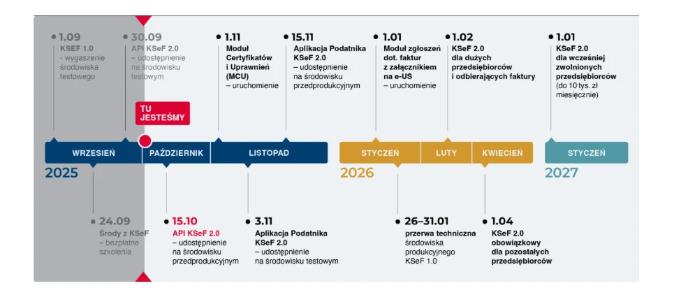 Terminy wejście systemu KSeF według harmonogramu MF Infografika w formie osi czasu przedstawiająca kluczowe daty oraz wdrożenia związane z KSeF 2.0, w tym etapy wprowadzania nowych funkcjonalności systemu faktur elektronicznych w latach 2025-2027, z rozróżnieniem na miesiące i poszczególne działania adm...