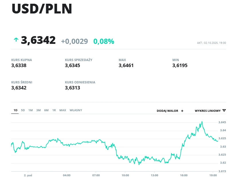 Kurs USD/PLN Wykres kursu wymiany dolara amerykańskiego do złotego z oznaczeniem aktualnego kursu 3,6342 oraz zmianami wartości w ciągu dnia, wraz z informacjami o kursie kupna, sprzedaży, średnim oraz danych statystycznych.