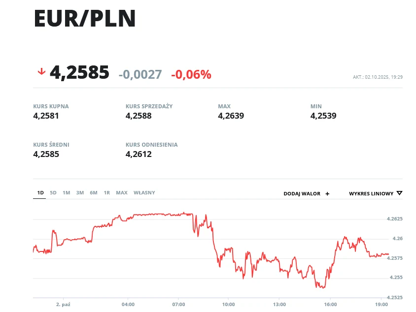 Kurs EUR/PLN Wykres kursu wymiany euro do polskiego złotego z 2 października 2023 roku z zaznaczonymi wartościami minimalnymi, maksymalnymi oraz średnimi. Na górze szczegółowe liczby dotyczące kursów kupna, sprzedaży, średniego i odniesienia.