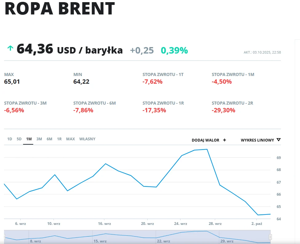 Wykres notowań ropy Brent z ostatniego miesiąca, z oznaczeniem aktualnej ceny 64,36 USD za baryłkę oraz wartości procentowych zmiany ceny w różnych okresach czasu.