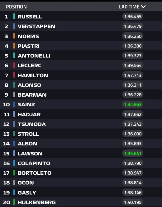 Tabela wyników wyścigu Formuły 1 z nazwiskami zawodników, ich pozycjami oraz czasami okrążeń, wyróżnione na zielono dwa najlepsze czasy spoza czołówki.