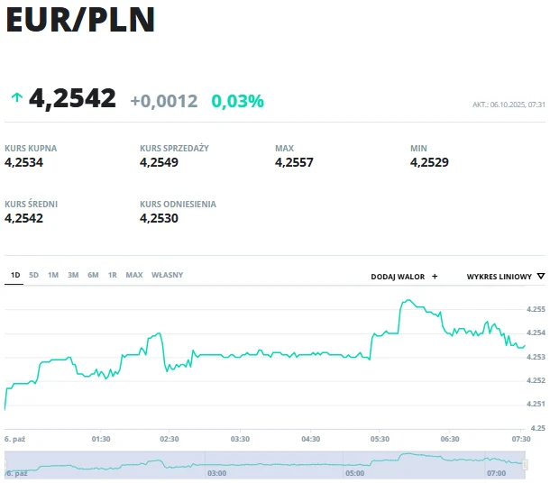 Wartość kursu EUR do PLN na poziomie 4,2542 wraz z krótkoterminowym wykresem zmian notowań, wskazaniem kursu kupna, sprzedaży, wartości maksymalnej i minimalnej oraz aktualnym przyrostem procentowym.