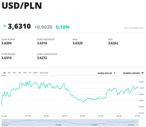 Wartość kursu USD/PLN wynosi 3,6310, odnotowano wzrost o 0,0038 jednostki czyli 0,10%. Widoczny jest wykres prezentujący zmiany kursu dolara amerykańskiego względem złotego polskiego w ujęciu godzinowym, wraz z informacjami o kursie kupna, sprzedaży, ś...