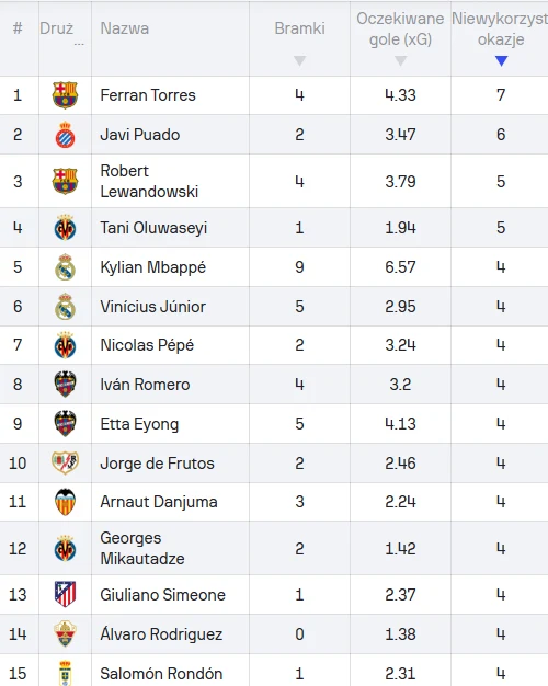 Klasyfikacja Tabela przedstawiająca statystyki piłkarzy, w tym liczbę goli, oczekiwane gole (xG) oraz niewykorzystane okazje, wśród których znajdują się znane nazwiska grające w różnych europejskich klubach.
