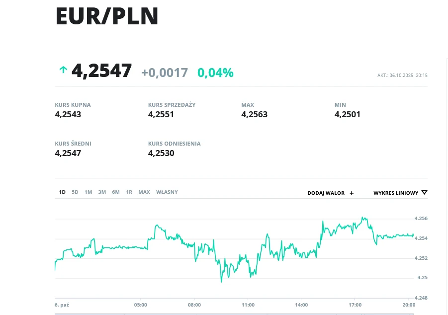 Kurs EUR/PLN Wykres kursu walutowego EUR/PLN z zaznaczonym aktualnym kursem 4,2547, zmianą dzienną i wartościami maksymalnymi oraz minimalnymi kursu, wraz z tabelą zawierającą kurs kupna, sprzedaży, średni i odniesienia.