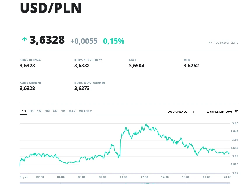 Kurs USD/PLN Wykres kursu dolara amerykańskiego do złotego przedstawiający zmiany wartości w ciągu jednego dnia wraz z wartościami kupna, sprzedaży, wartościami skrajnymi oraz procentową zmianą kursu.