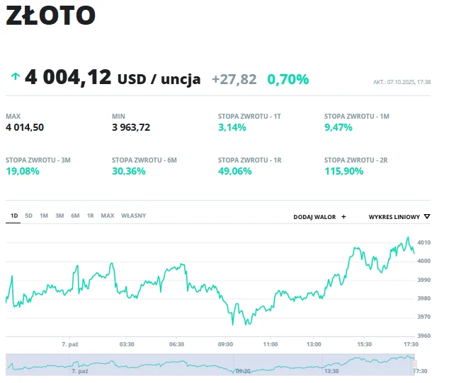 Wykres cen złota przedstawiający aktualną wartość 4004,12 USD za uncję, wraz z informacjami o rocznych i miesięcznych stopach zwrotu oraz maksymalnej i minimalnej cenie w analizowanym okresie.