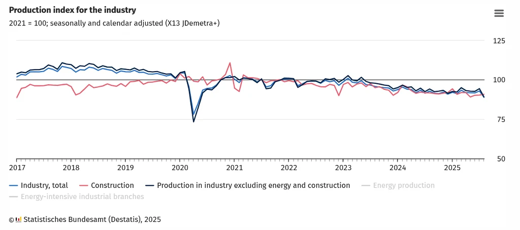W Niemczech spada produkcja - największa gospodarka UE wyraźnie niedomaga Wykres liniowy prezentujący indeks produkcji przemysłowej w latach 2017-2025 z podziałem na ogólną produkcję przemysłową, produkcję bez energii i budownictwa oraz budownictwo, z wyraźnym spadkiem na początku 2020 roku.