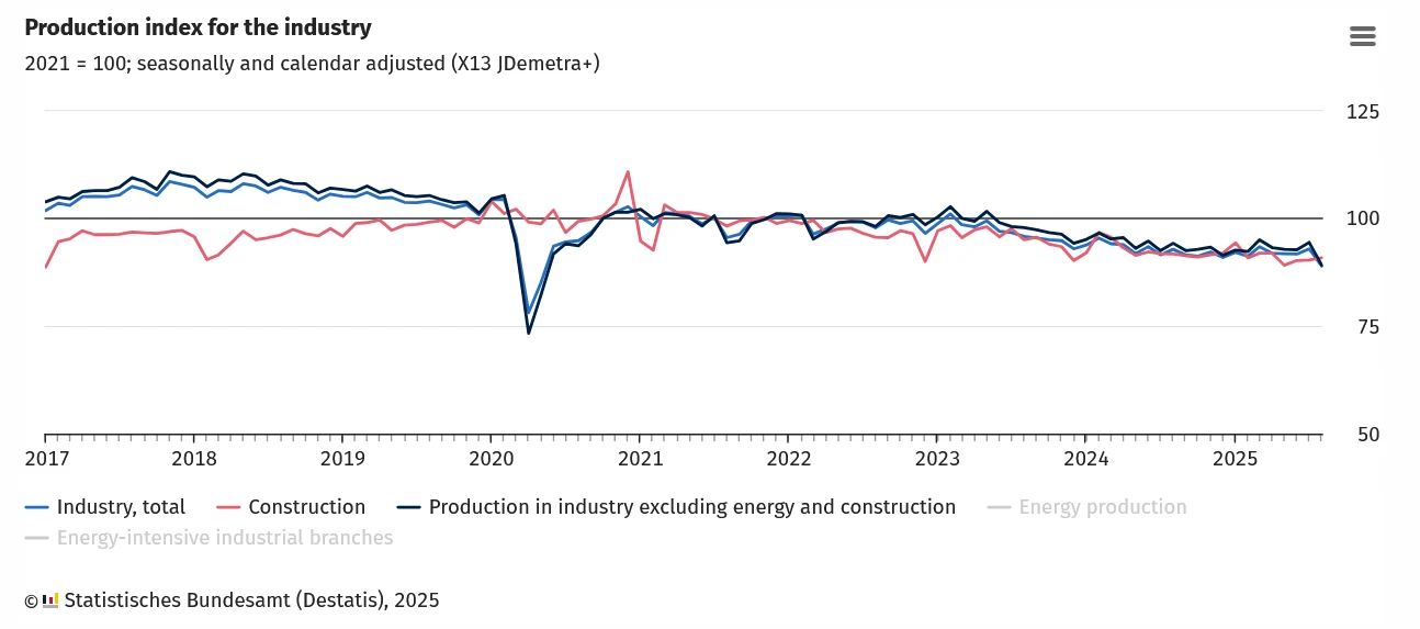 W Niemczech spada produkcja - największa gospodarka UE wyraźnie niedomaga Wykres liniowy prezentujący indeks produkcji przemysłowej w latach 2017-2025 z podziałem na ogólną produkcję przemysłową, produkcję bez energii i budownictwa oraz budownictwo, z wyraźnym spadkiem na początku 2020 roku.