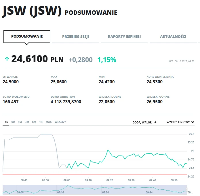 Kurs JSW lekko zyskiwał po godzinie 10:00 Wykres giełdowy notowań akcji JSW z podsumowaniem kursu, obejmujący takie dane jak cena otwarcia, maksimum, minimum, kurs odniesienia oraz wolumen i sumę obrotów, z widoczną linią trendu cenowego w ciągu dnia.