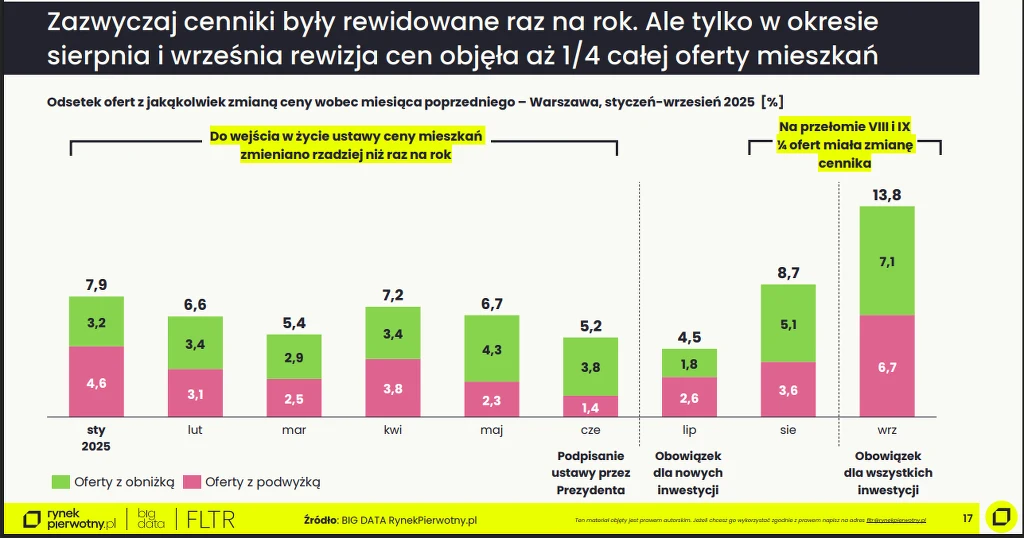 Zmiany w cennikach ofertowych Wykres słupkowy przedstawiający procentową zmianę cen ofert mieszkań na rynku warszawskim w ujęciu miesięcznym od stycznia do września 2023 roku, z podziałem na oferty z obniżką i zwyżką, z wyróżnieniem wzrostu zmian cen w sierpniu i wrześniu.