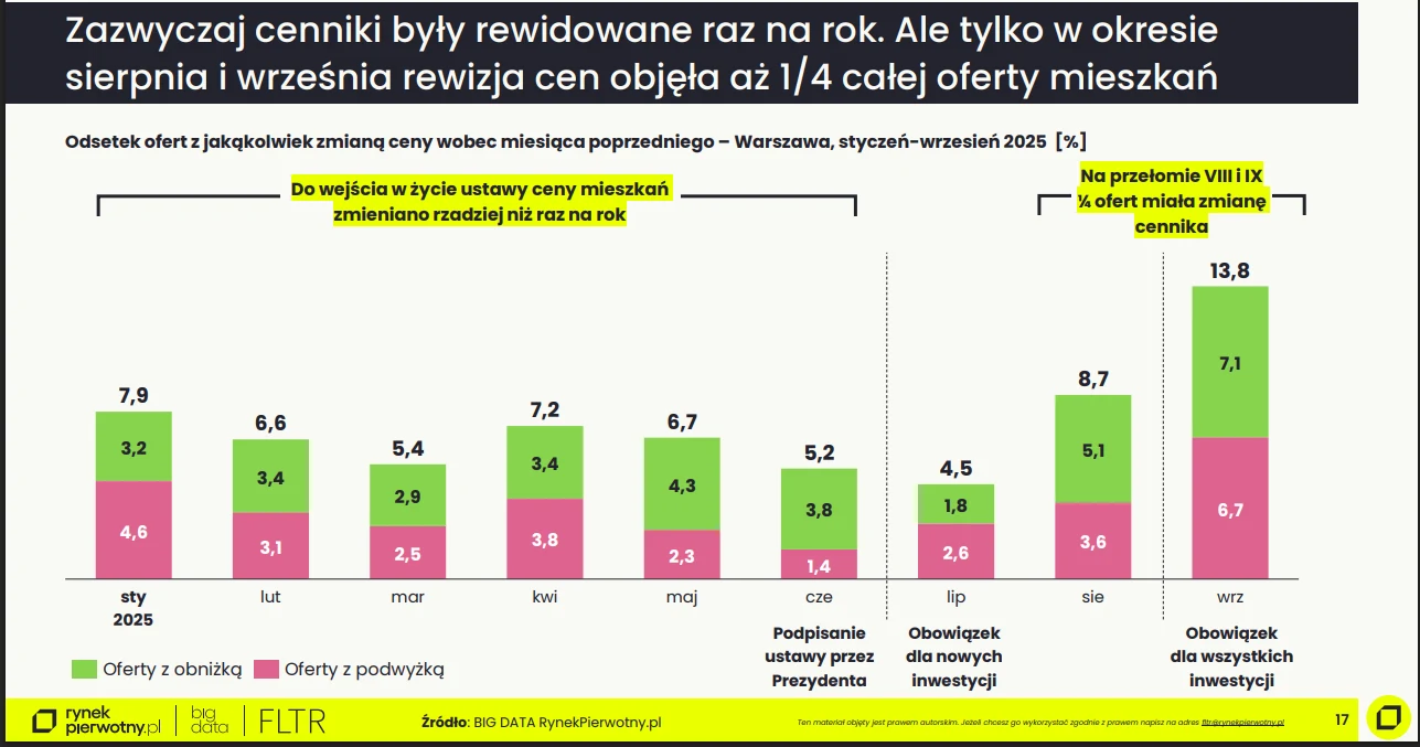 Wykres słupkowy przedstawiający procentową zmianę cen ofert mieszkań na rynku warszawskim w ujęciu miesięcznym od stycznia do września 2023 roku, z podziałem na oferty z obniżką i zwyżką, z wyróżnieniem wzrostu zmian cen w sierpniu i wrześniu.
