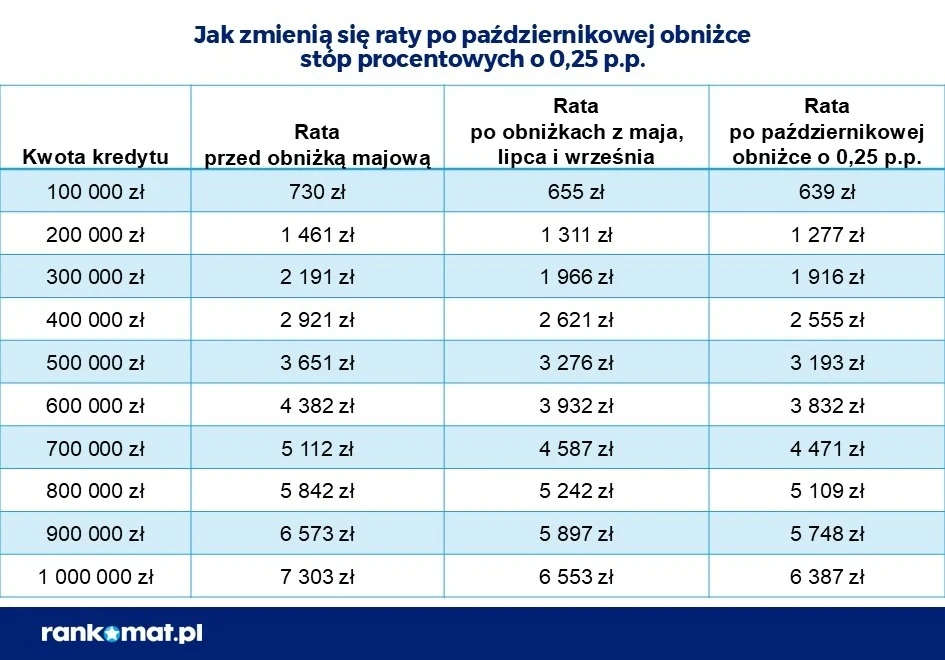 Tak zmienią się raty po najnowszej obniżce stóp. Rankomat.pl Tabela ilustruje zmiany wysokości miesięcznych rat kredytu hipotecznego dla różnych kwot kredytu w zależności od kolejnych obniżek stóp procentowych w różnych miesiącach 2023 roku.