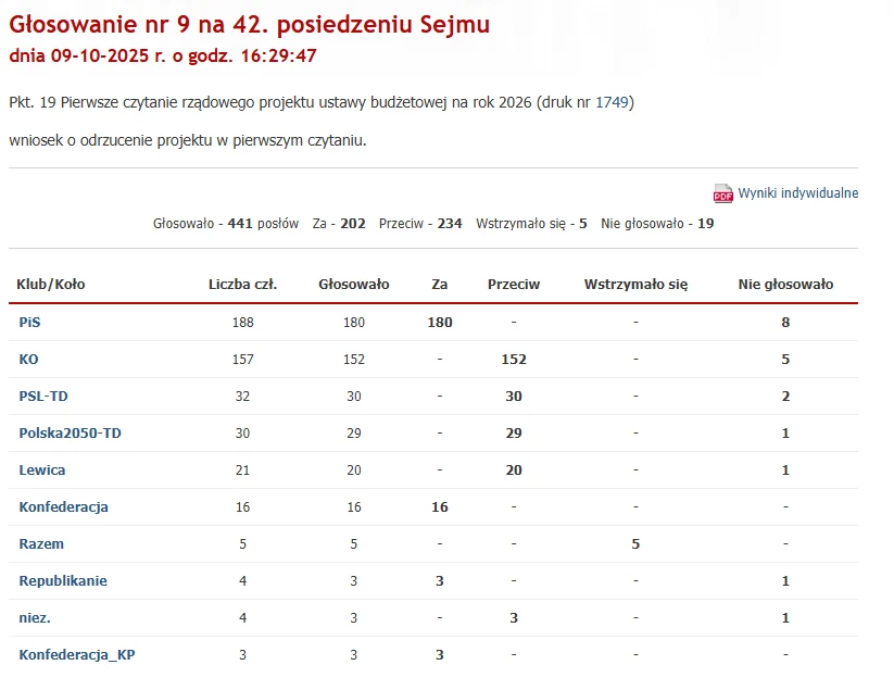 Tabela z wynikami głosowania posłów w Sejmie podczas głosowania nad pierwszym czytaniem projektu ustawy budżetowej na rok 2026, z podziałem na kluby i koła parlamentarno-polityczne oraz szczegółowym zestawieniem głosów za, przeciw, wstrzymujących się i...