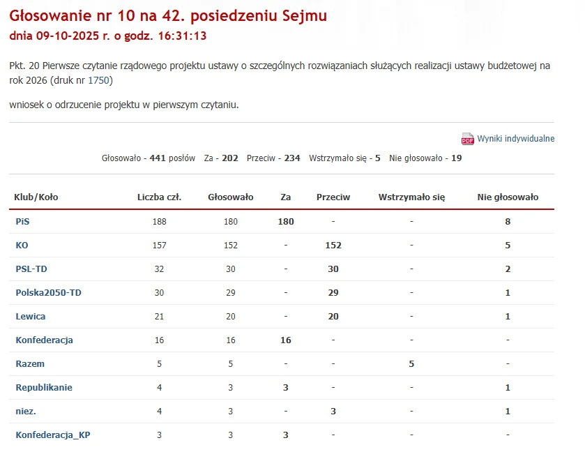 Tabela z wynikami głosowania w Sejmie nad wnioskiem o odrzucenie projektu ustawy dotyczącej budżetu na rok 2026, przedstawiająca liczbę głosów za, przeciw, wstrzymujących się oraz nieobecnych z podziałem na kluby parlamentarne.