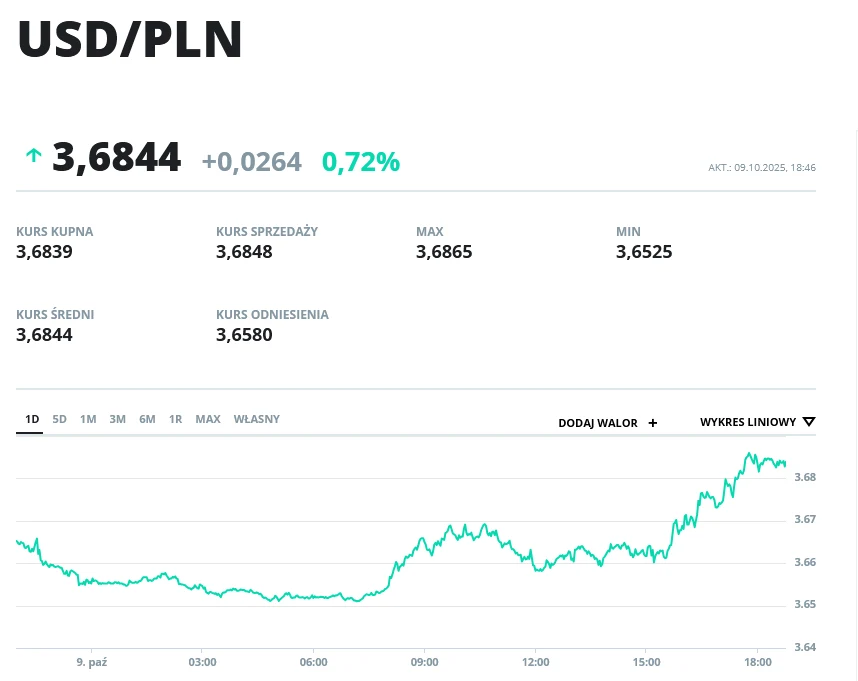 Wykres kursu dolara amerykańskiego do złotego z podziałem na zmiany w ciągu dnia, wartości kupna, sprzedaży, maksimum oraz minimum, a także wskaźnik procentowej zmiany kursu.