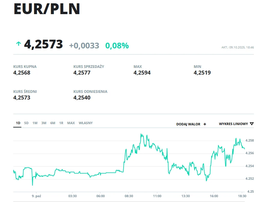 Wykres kursu EUR/PLN pokazujący zmienność kursu walutowego w ciągu dnia, z uwzględnieniem kursu kupna, sprzedaży, średniego oraz wartości maksymalnych i minimalnych.