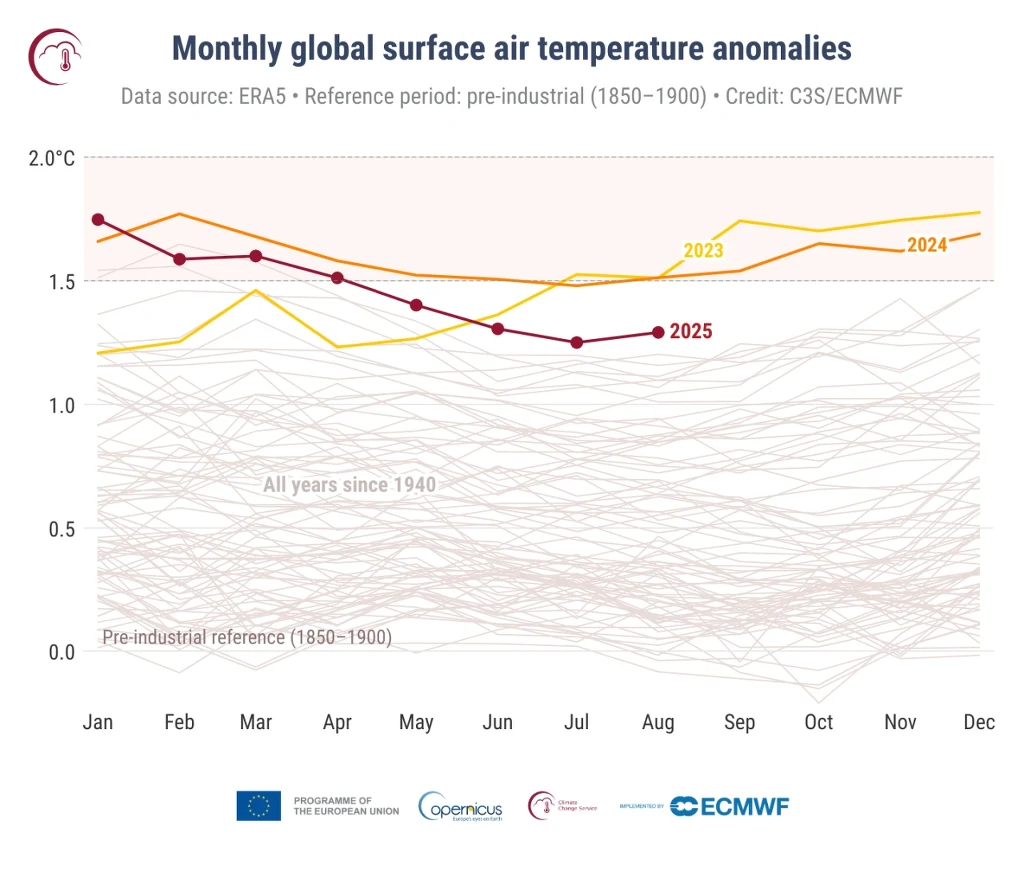 Wykres przedstawiający miesięczne globalne anomalie temperatury powietrza od stycznia do grudnia, z wyróżnionymi liniami dla lat 2023, 2024 i 2025 na tle danych z lat poprzednich od 1940 roku, z odniesieniem do okresu przedindustrialnego.
