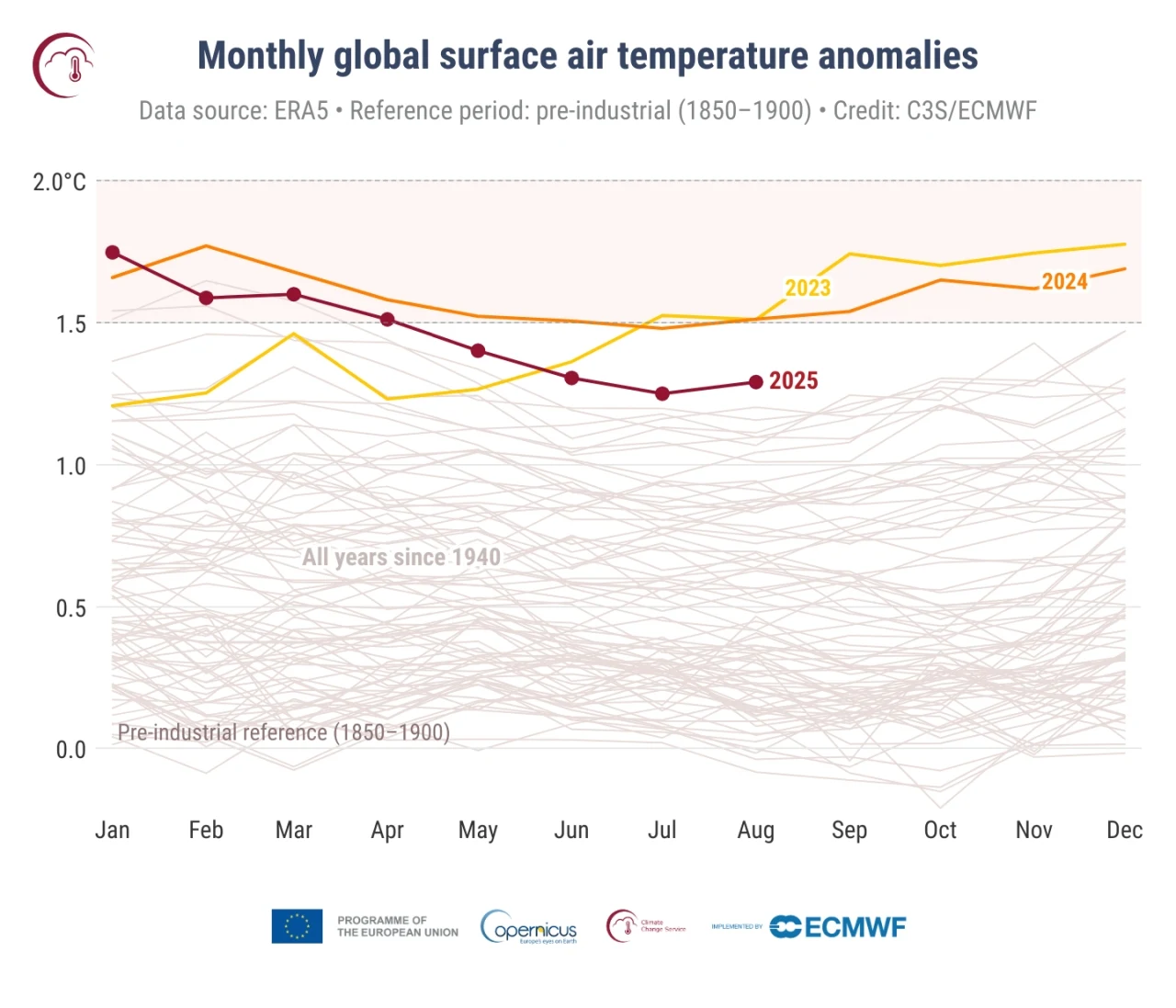 Wykres przedstawia układ temperatur w okresie przedindustrialnym oraz temp. w latach 2023-2025 Wykres przedstawiający miesięczne globalne anomalie temperatury powietrza od stycznia do grudnia, z wyróżnionymi liniami dla lat 2023, 2024 i 2025 na tle danych z lat poprzednich od 1940 roku, z odniesieniem do okresu przedindustrialnego.