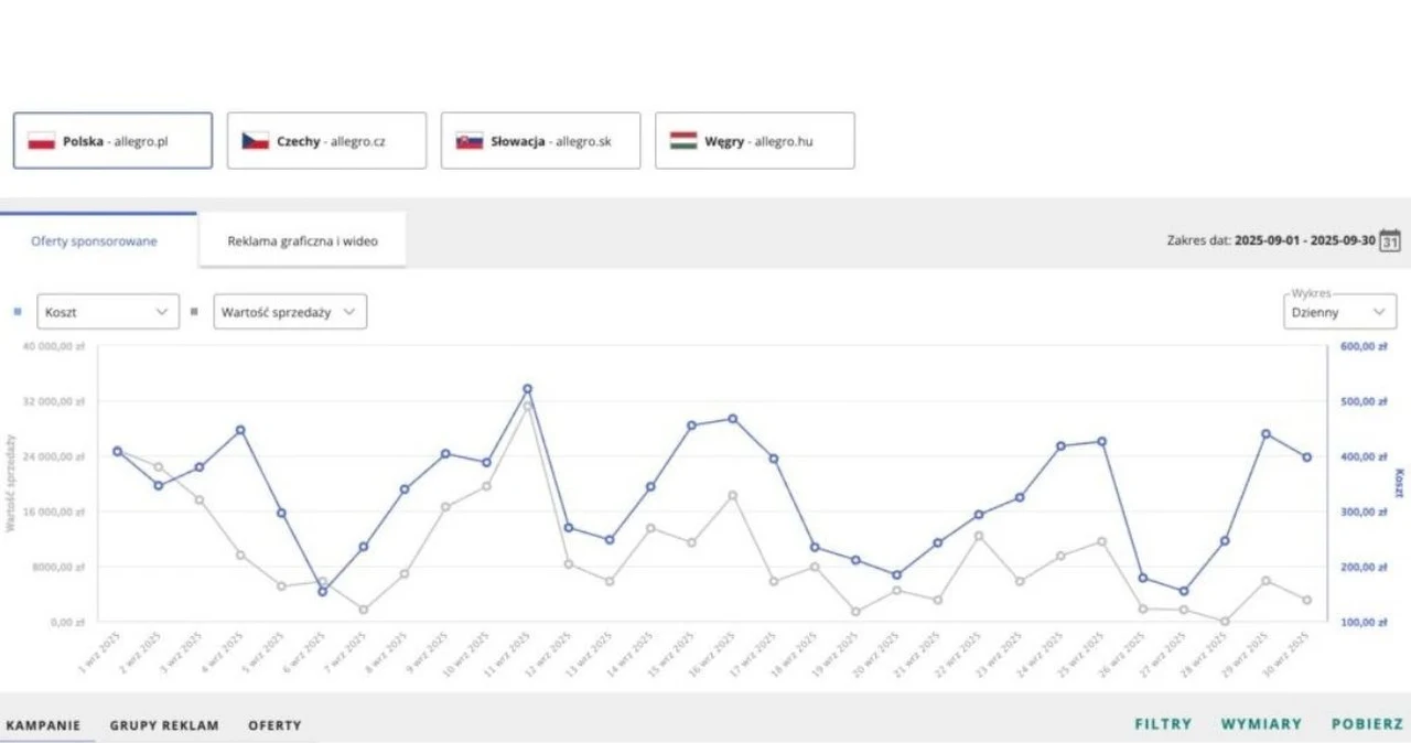 Dlaczego podczas zakupów świątecznych sprzedaż na Allegro rośnie