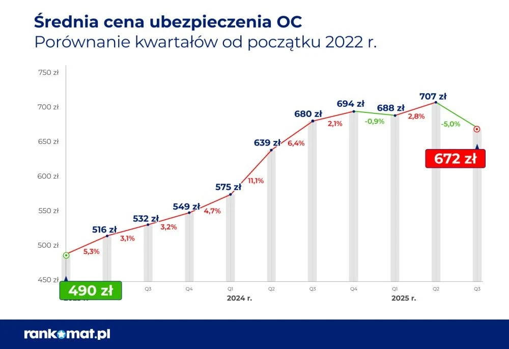 Wykres słupkowy pokazujący średnią cenę ubezpieczenia OC w każdym kwartale od początku 2022 roku, z wartościami cen w złotych oraz procentowymi zmianami między kwartałami, wyróżnione słupki na zielono i czerwono przedstawiają najniższą i najwyższą cenę.