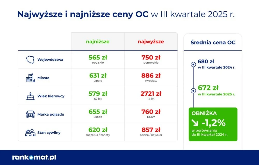 Porównanie najniższych i najwyższych cen OC w III kwartale 2025 roku w różnych województwach, miastach, według wieku kierowcy, marki pojazdu oraz stanu cywilnego wraz z informacją o średniej cenie OC i zmianie procentowej w stosunku do poprzedniego roku.