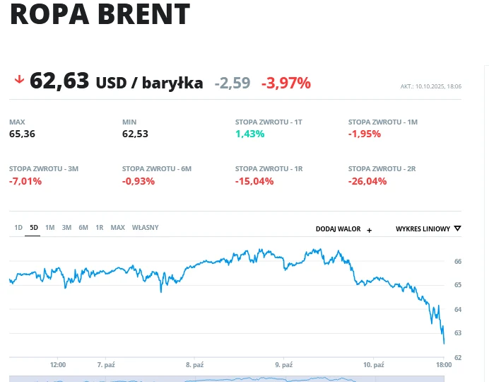 Ropa wyraźnie tanieje. Czy baryłka będzie kosztować mniej niż 60 dolarów? Wykres pokazujący zmiany cen ropy Brent w ciągu kilku dni, z wyraźnym spadkiem wartości pod koniec okresu, wraz z dodatkowymi informacjami o aktualnych kursach, maksymalnych i minimalnych wartościach oraz stopach zwrotu w różnych okresach czasowych.
