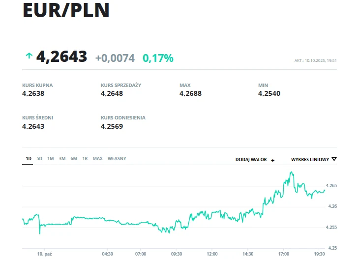Wykres kursu wymiany walut EUR/PLN z zaznaczonym wzrostem wartości euro względem złotego, wartości minimalne, maksymalne oraz ceny kupna i sprzedaży. Aktualizacja z godziny 19:51, 10 października 2023.