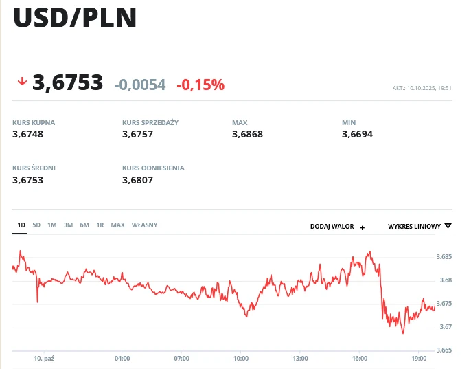 Kurs USD/PLN Wykres kursu dolara amerykańskiego względem złotego polskiego z wyraźnym spadkiem wartości w ciągu dnia, wartości maksymalne, minimalne oraz kursy kupna, sprzedaży i odniesienia, na tle białego panelu informacyjnego.