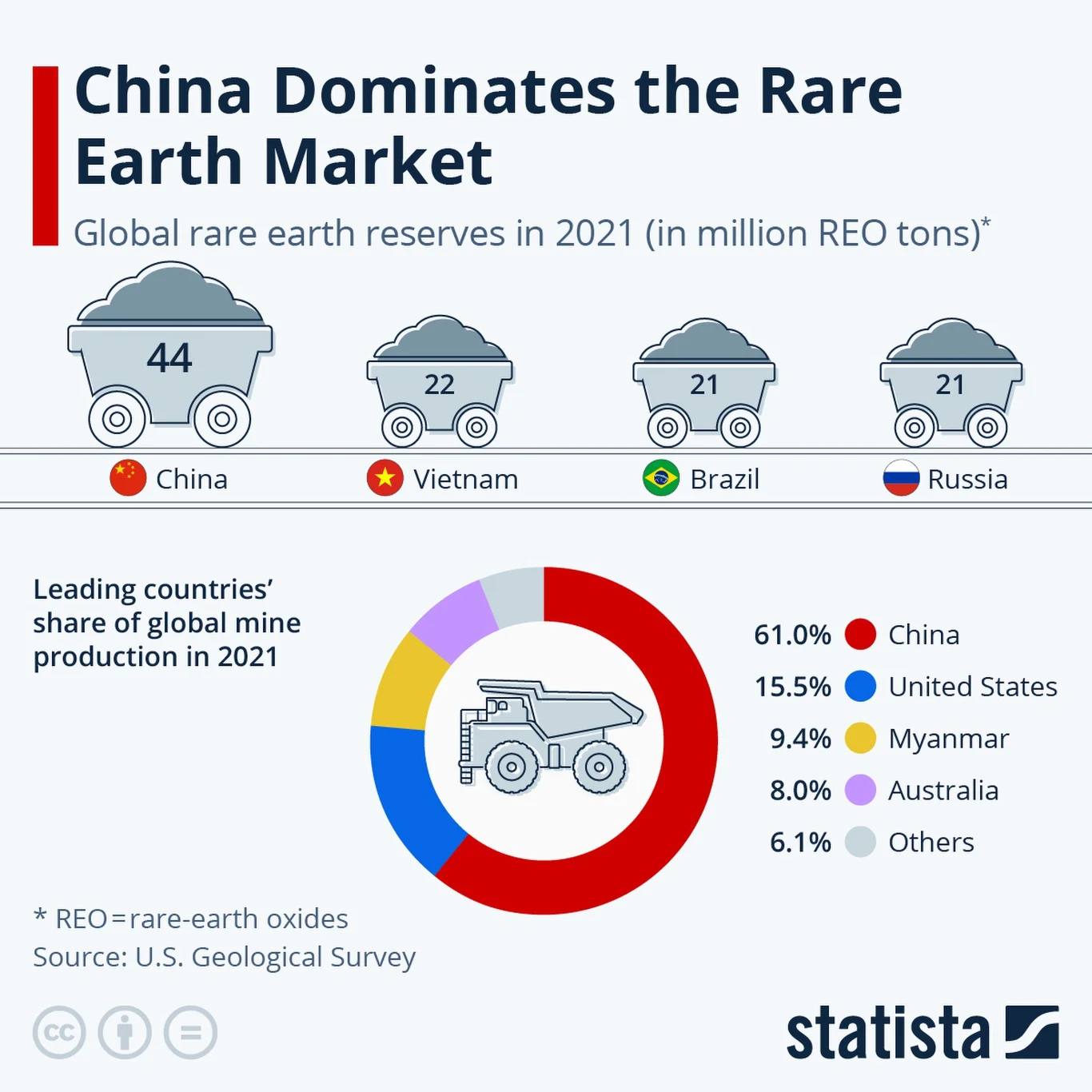 Rynkiem metali ziem rzadkich rządzą Chiny Infografika przedstawia globalne rezerwy metali ziem rzadkich w 2021 roku, wskazując Chiny, Wietnam, Brazylię i Rosję jako kraje o największych zasobach. Dodatkowo zaprezentowano udział Chin w światowej produkcji tych metali, znacząco przewyższający po...