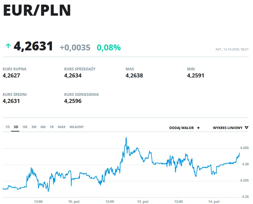 Wykres kursu waluty EUR/PLN wraz z informacjami o kursie kupna, sprzedaży, średnim, odniesienia, wartości maksymalnej i minimalnej, a także procentowej zmianie kursu i dacie notowań.